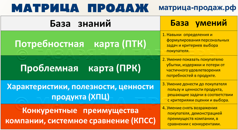 Матрица продаж - это рычаг продаж — метод развития количественных и качественных показателей продаж